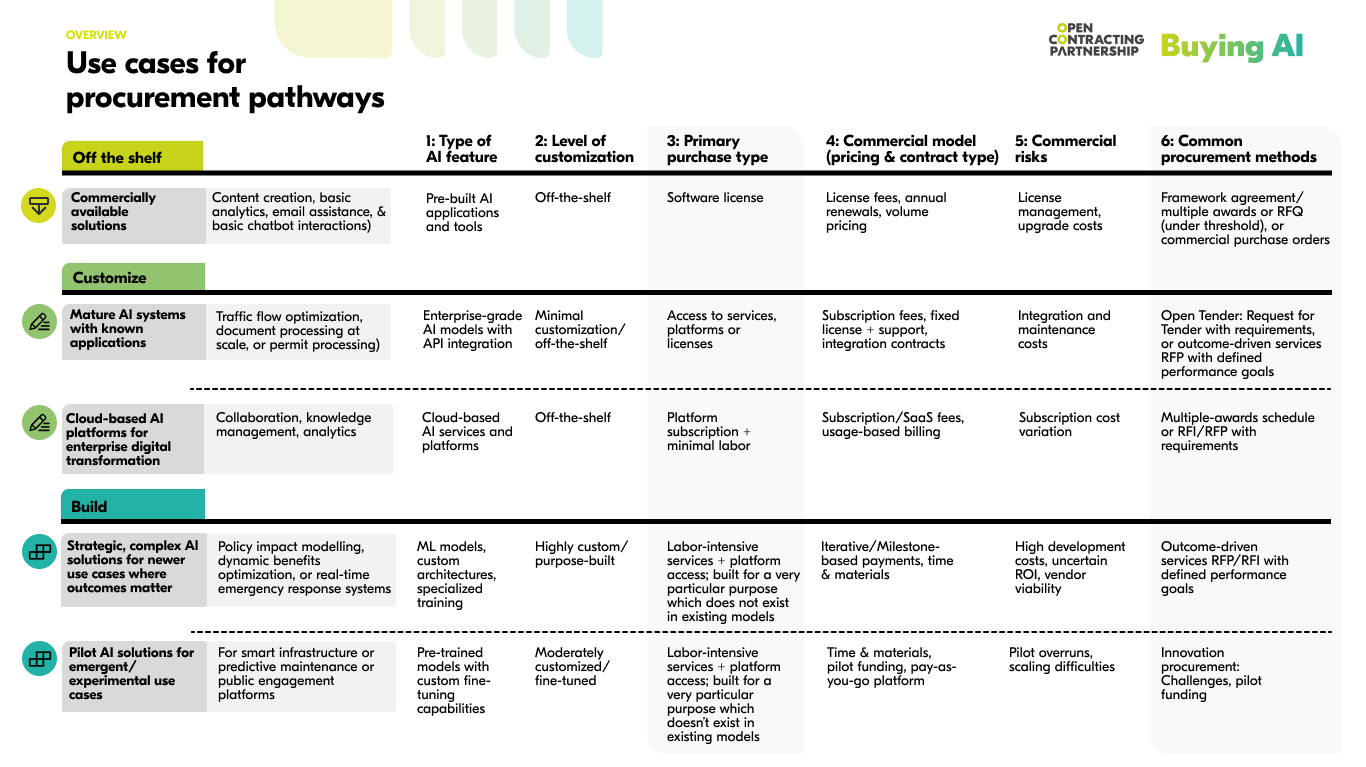 Use cases of procurement pathways